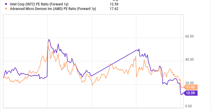 AMD vs. Intel Inventory: Higher Semiconductor Turnaround Candidate