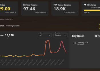 TuneCore launches new ‘Superior Tendencies and Analytics’ dashboard for for self-releasing artists