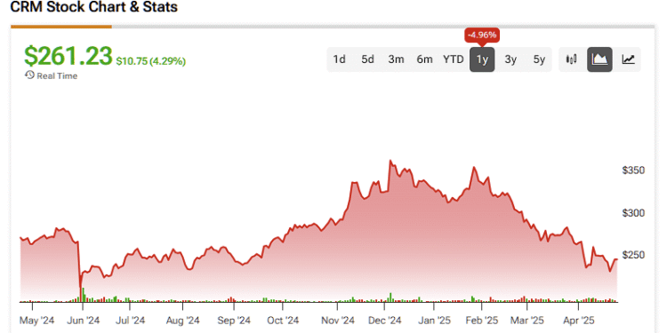 Why Discount Basement Salesforce Inventory (CRM) Affords Refuge From Trump Mania