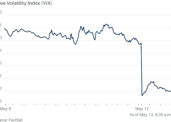 The Market’s Worry Gauge Is Flashing Inexperienced as Nasdaq Nears New Bull Market