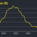 UK inflation unexpectedly holds regular at 3.8% in September
